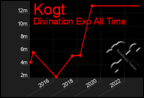 Total Graph of Kogt