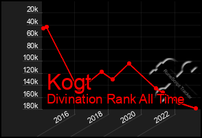 Total Graph of Kogt