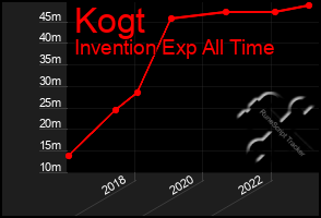 Total Graph of Kogt