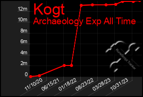 Total Graph of Kogt