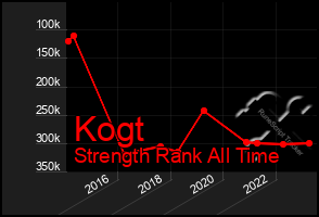 Total Graph of Kogt