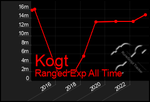 Total Graph of Kogt