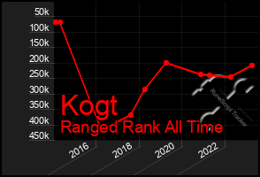 Total Graph of Kogt