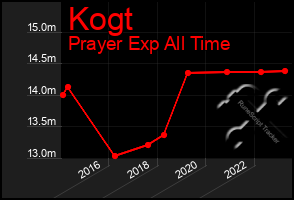 Total Graph of Kogt