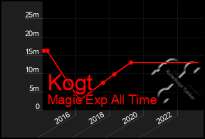 Total Graph of Kogt