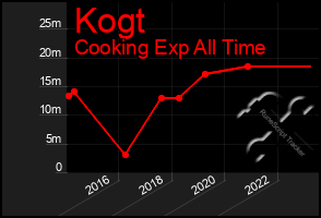 Total Graph of Kogt