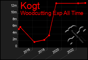 Total Graph of Kogt