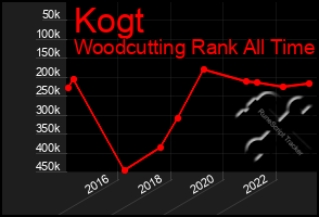 Total Graph of Kogt