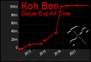 Total Graph of Koh Ben