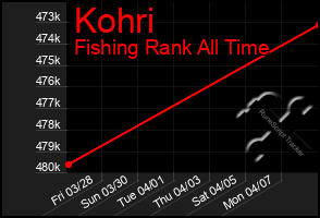 Total Graph of Kohri