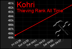 Total Graph of Kohri