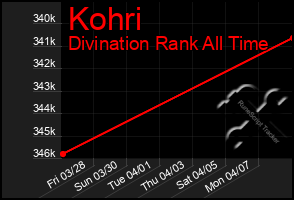 Total Graph of Kohri