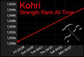 Total Graph of Kohri
