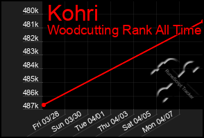 Total Graph of Kohri