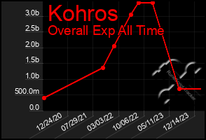 Total Graph of Kohros