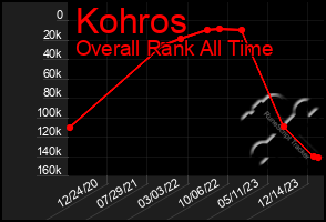 Total Graph of Kohros