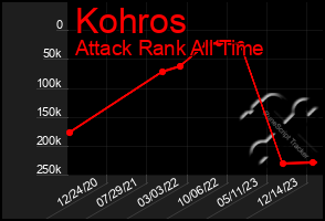 Total Graph of Kohros