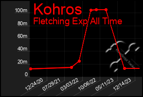 Total Graph of Kohros