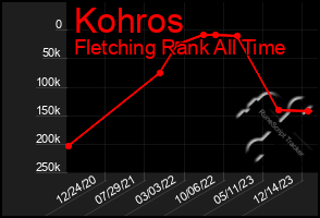 Total Graph of Kohros