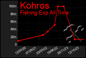 Total Graph of Kohros