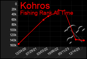 Total Graph of Kohros