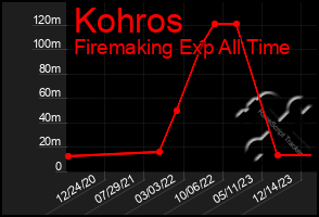 Total Graph of Kohros