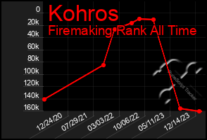Total Graph of Kohros