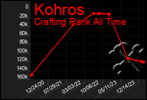 Total Graph of Kohros