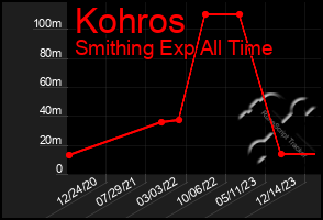 Total Graph of Kohros