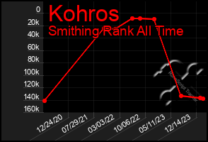 Total Graph of Kohros