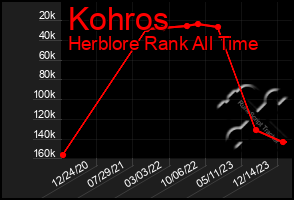 Total Graph of Kohros