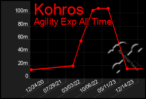 Total Graph of Kohros