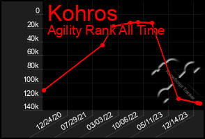 Total Graph of Kohros