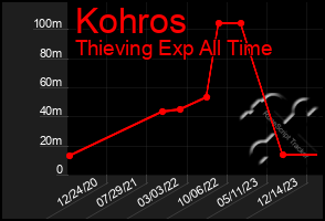 Total Graph of Kohros