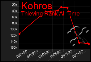 Total Graph of Kohros