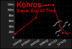 Total Graph of Kohros