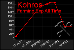 Total Graph of Kohros