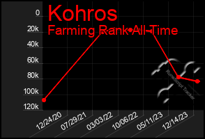 Total Graph of Kohros