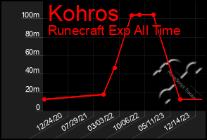 Total Graph of Kohros