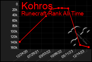 Total Graph of Kohros