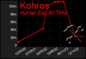 Total Graph of Kohros