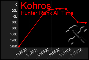 Total Graph of Kohros