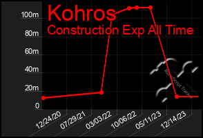 Total Graph of Kohros