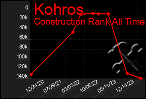 Total Graph of Kohros