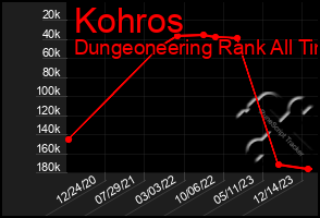 Total Graph of Kohros