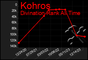 Total Graph of Kohros