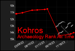 Total Graph of Kohros