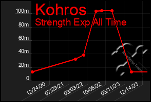 Total Graph of Kohros