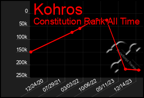 Total Graph of Kohros