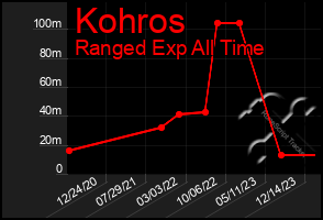 Total Graph of Kohros
